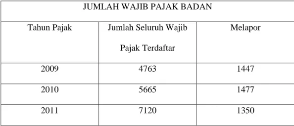 Tabel 1.1 Jumlah Wajib Pajak Badan terdaftar 