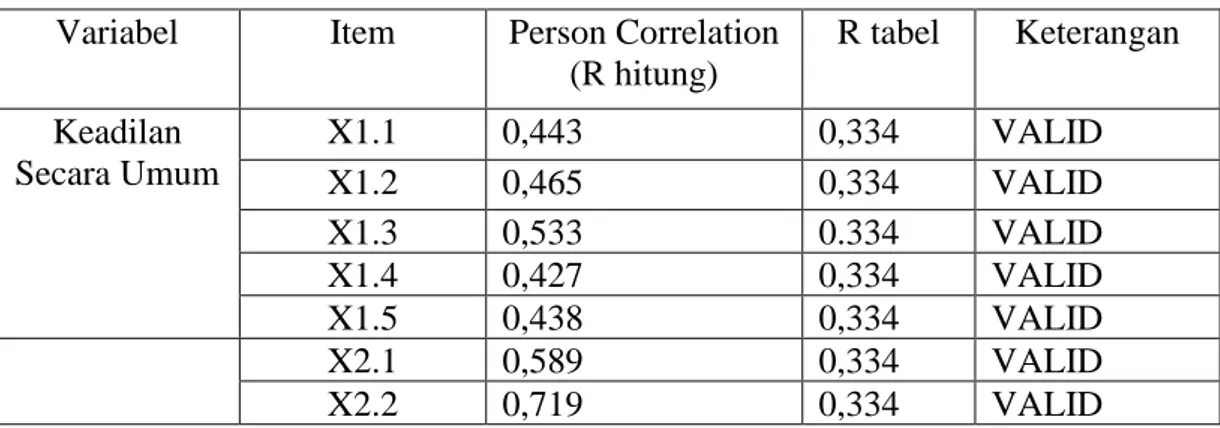 Tabel 4.3 Hasil Uji validitas data  Variabel  Item  Person Correlation 