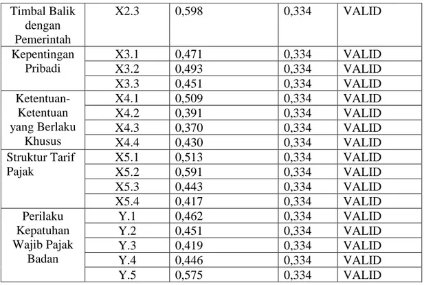 Tabel 4.4 Hasil Uji Reliabilitas  Variabel  Cronbach Alpha 