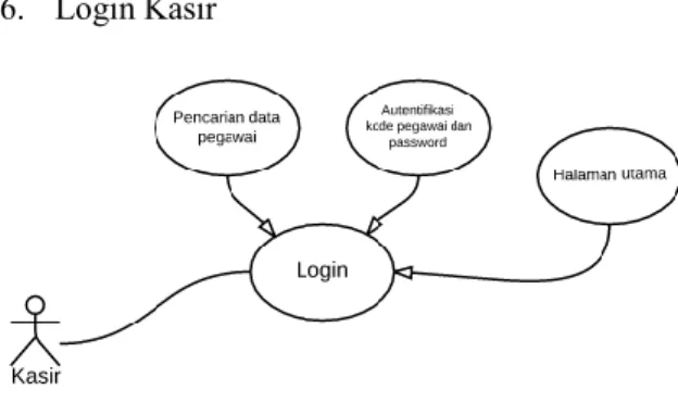 Gambar 7. Use Case Diagram Login Kasir 