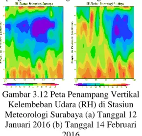Gambar  3.12(a)  tanggal  12  hingga  17  Januari  2016  didapatkan  informasi  mengenai  kondisi  kelembapan  udara  di  Stasiun  Meteorologi  Surabaya