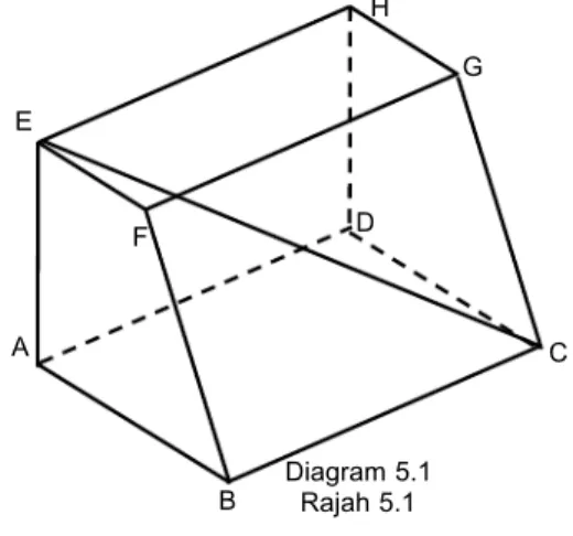 Diagram 5.1 Rajah 5.1