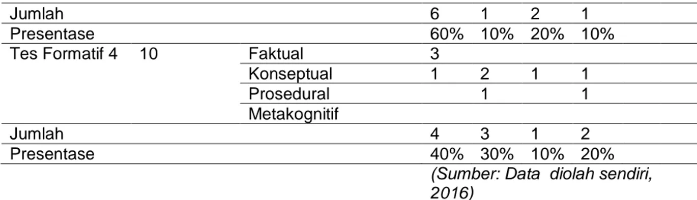 Tabel  3.  Perincian  Data  Tes  Formatif  Bahasa  Indonesia  Kelas  IV  Ditinjau  dari  Taksonomi  Bloom Revisi di SD N 2 Banjar Tegal 