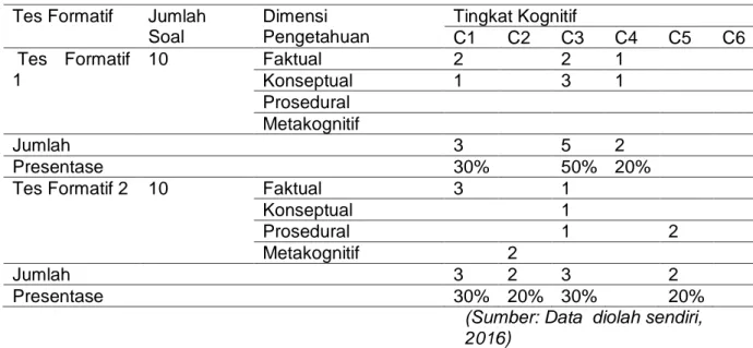 Tabel 4. Perincian Data Tes Formatif Bahasa Indonesia Kelas IV Ditinjau dari Taksonomi  Bloom Revisi SD N 1 Banjar Tegal