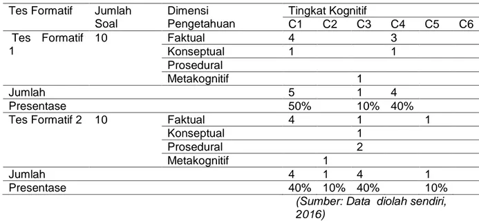 Tabel  5.  Perincian  Data  Tes  Formatif  Bahasa  Indonesia  Kelas  IV  Ditinjau  dari  Taksonomi  Bloom Revisi SD N 3 Banjar Tegal 