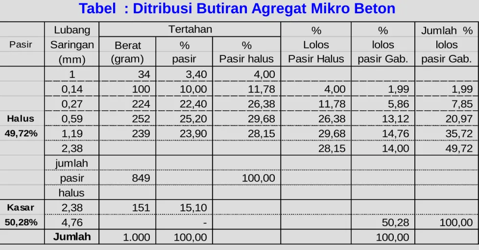 Tabel  : Ditribusi Butiran Agregat Mikro Beton