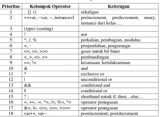 Tabel 1.3. Daftar Separator di Java 