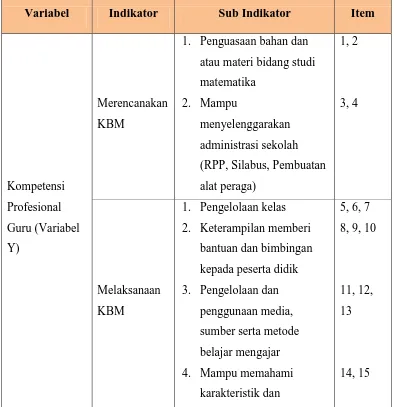 Tabel 3.5 Kisi-Kisi Instrumen Variabel Y 