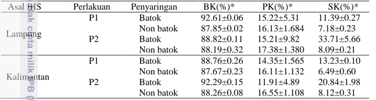 Tabel 1 Komposisi nutrien bungkil inti sawit 