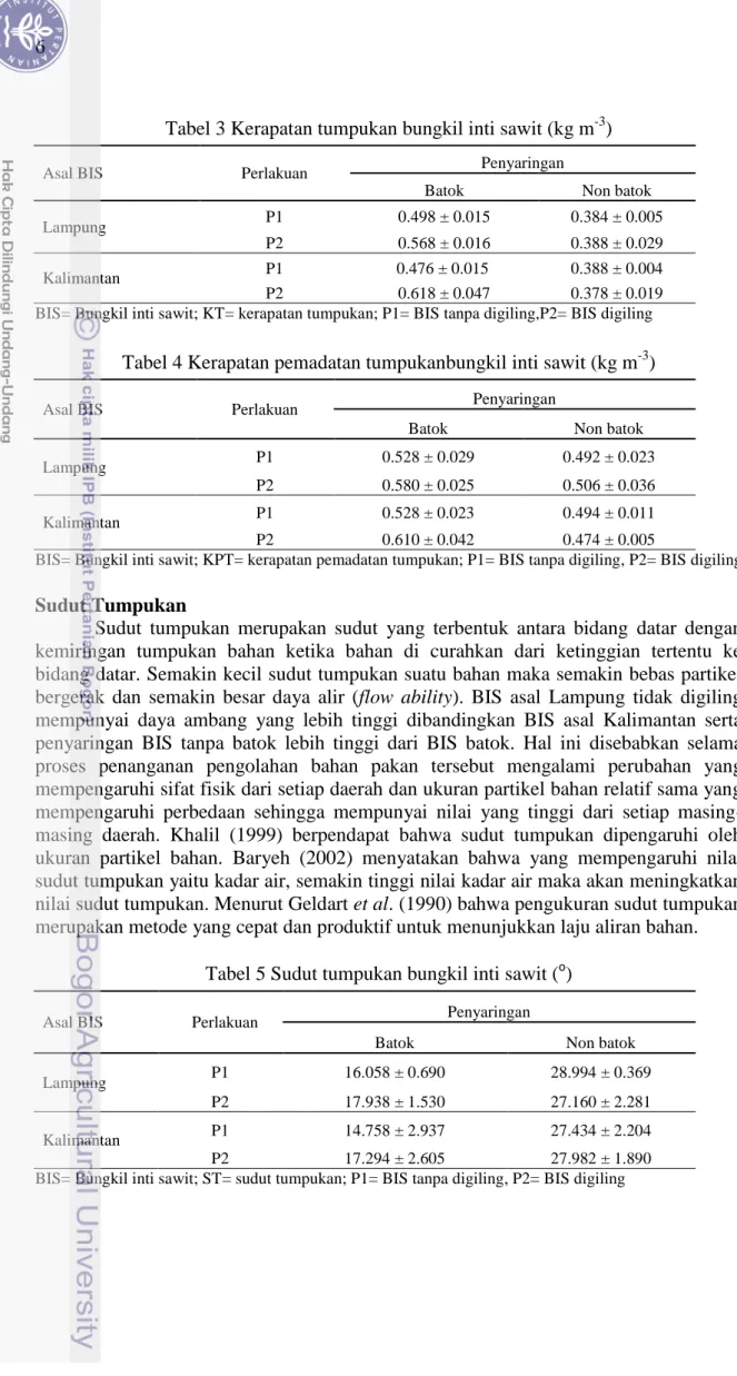 Tabel 3 Kerapatan tumpukan bungkil inti sawit (kg m -3 ) 