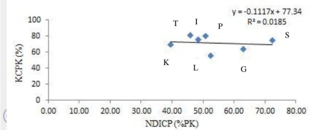 Gambar 1. Hubungan antara Neutral Detergent Insoluble Crude Protein (NDICP)  dengan Kecernaan Protein Kasar (KCPK) pada bahan pakan hijauan, G 