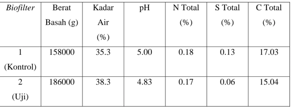 Tabel 2. Karakteristik Bahan Pengisi yang Digunakan  Biofilter  Berat  Basah (g)  Kadar Air  (%)  pH N  Total (%)  S Total (%)  C Total (%)  1  (Kontrol)  158000  35.3 5.00 0.18 0.13 17.03  2  (Uji)  186000  38.3 4.83 0.17 0.06 15.04 