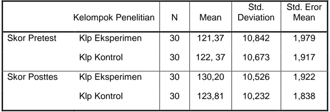 Tabel  1.  Deskripsi  Mean  Skor  Pre-test  dan  Post-test  Keterampilan  Belajar  dengan teknik Independent Samples T Test 