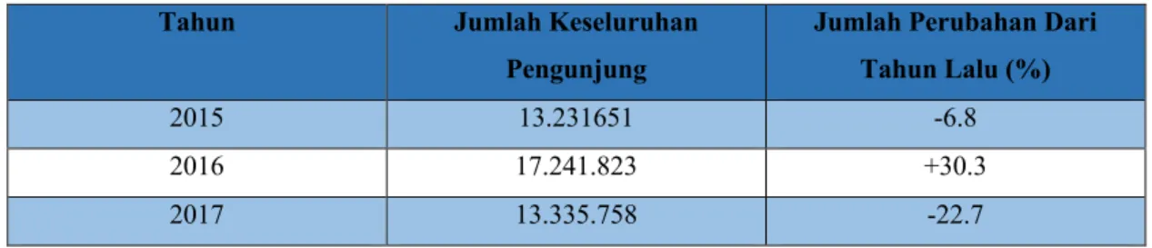 Table 3. Jumlah Wisatawan Internasional Tahun 2016-2017 