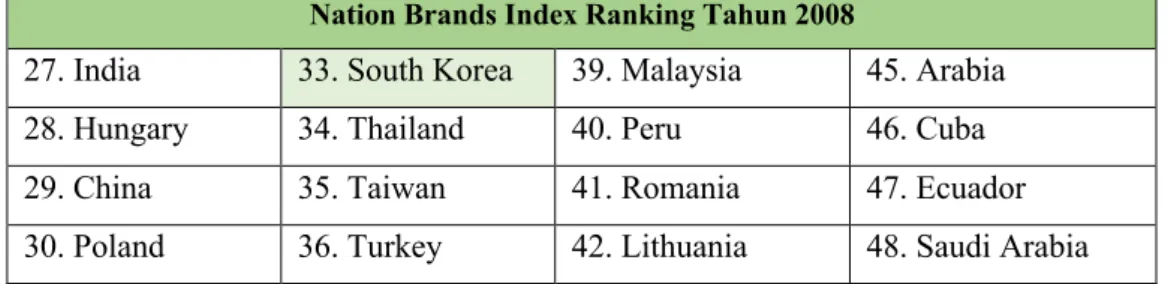 Table 1. Anholt-Gfk Nation Brand Index Ranking 