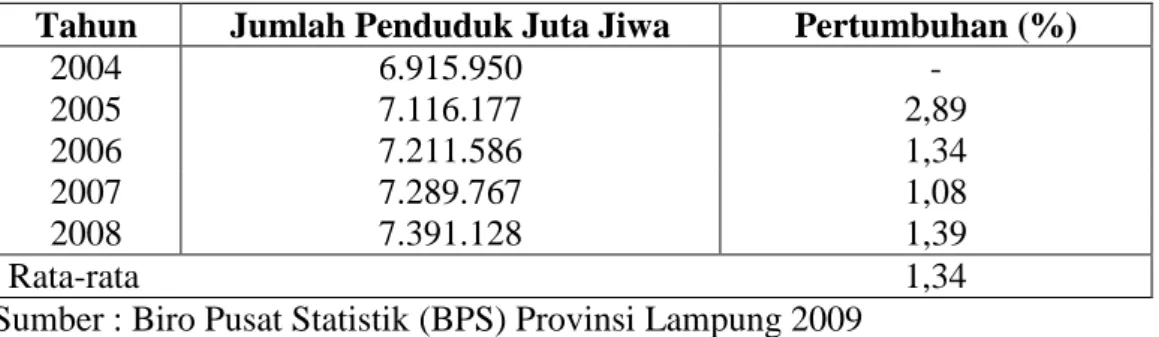 Tabel 6 : Laju Pertumbuhan Penduduk Provinsi Lampung Tahun 2004-2008  Tahun  Jumlah Penduduk Juta Jiwa  Pertumbuhan (%) 