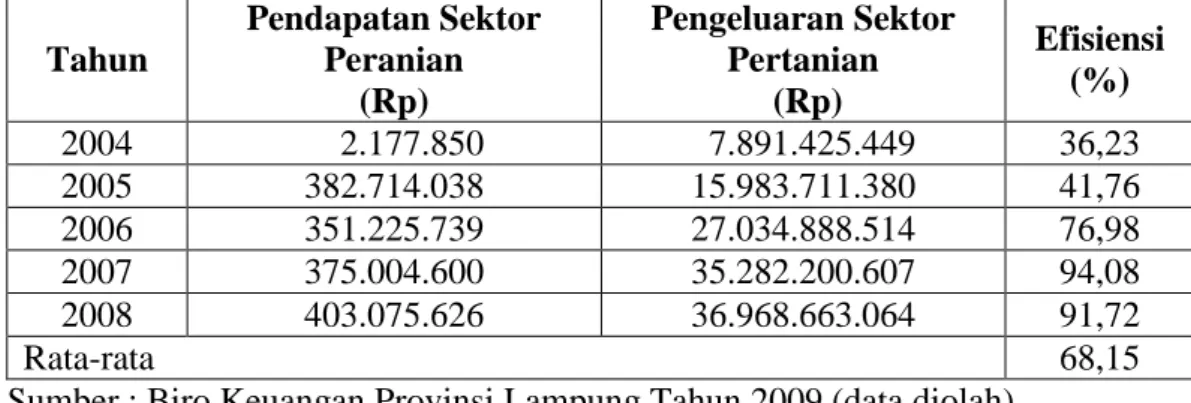 Tabel 7 : Hasil Perhitungan nilai Efisiensi Alokasi APBD Sektor Pertanian  Provinsi Lampung Tahun Anggaran 2004-2008