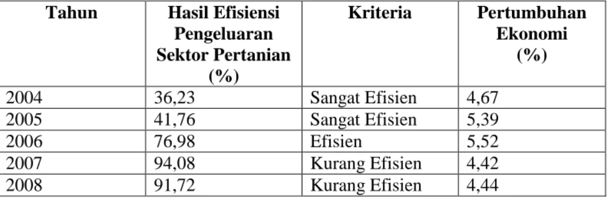 Tabel 8 : Peranan Hasil Efisiensi Pengeluaran Sektor Pertanian Terhadap        Pertumbuhan Ekonomi Sektor Pertanian Provinsi Lampung Tahun         Anggaran 2004-2008