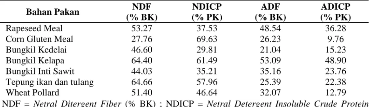 Tabel 2.  Kandungan  Komponen  Serat Van Soest dan Protein  Dinding Sel dalam  Komponen Serat  Bahan Pakan  NDF  (% BK)  NDICP  (% PK)  ADF  (% BK)  ADICP  (% PK)  Rapeseed Meal  53.27  37.53  48.54  36.28 