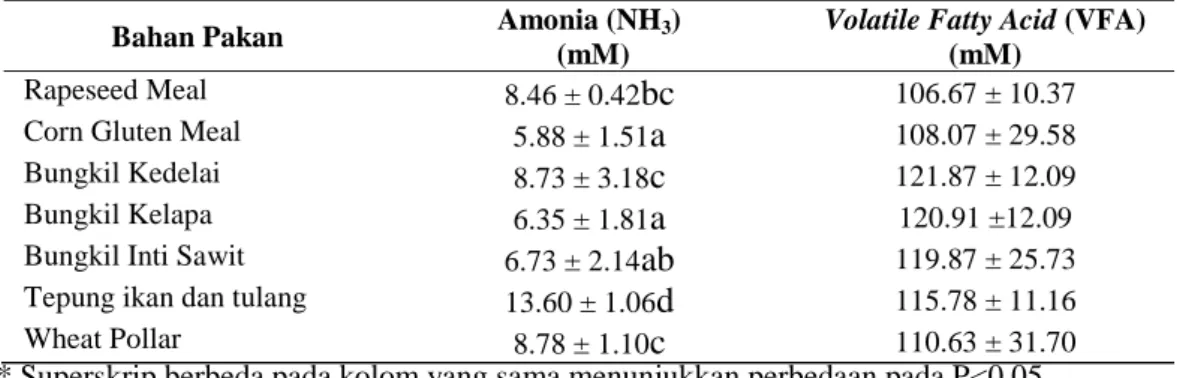 Tabel 4. Kandungan VFA dan NH3 pada Kecernaan In Vitro 
