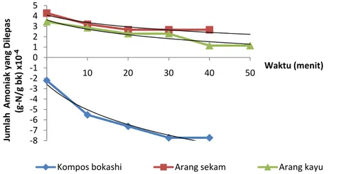 Gambar 14. Desorbsi Gas Amoniak oleh Kompos Bokashi, Arang Sekam, dan Arang  Kayu. 