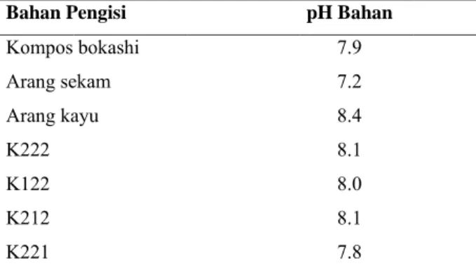 Tabel 9. N Bahan P Kompos  Arang se Arang ka K222  K122  K212  K221  Ket al. (1985)  mempeng Nitrosomo 2004)