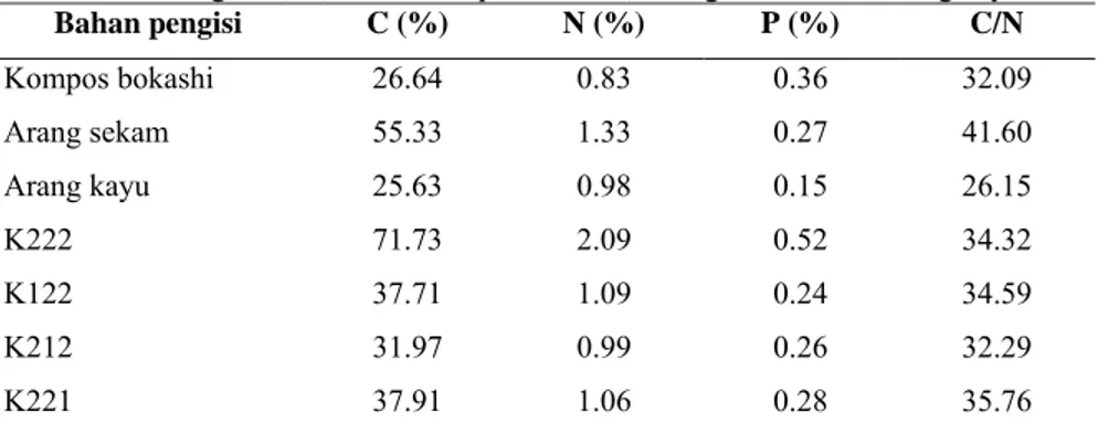 Tabel 11. Kandungan C, N, dan P Kompos bokashi, Arang sekam, dan Arang kayu. 