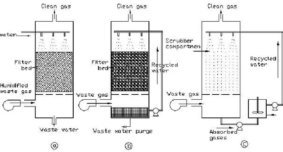 Gambar 1. Biofilter (a), biotrickling filter (b), dan bioscrubber (c) ( Yuwono 2003). 