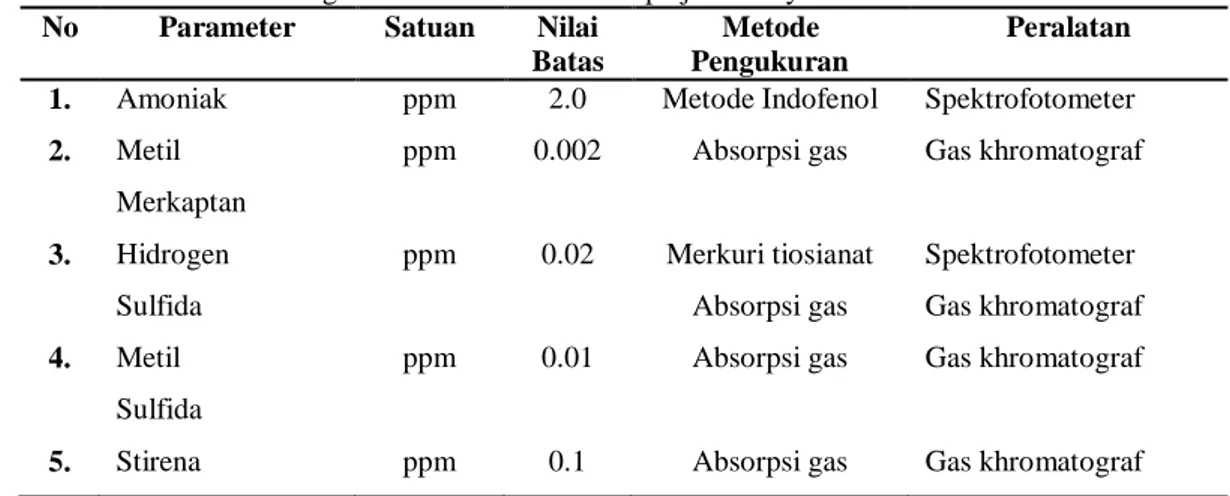 Tabel 5. Baku tingkat kebauan untuk beberapa jenis senyawa kimia   No  Parameter  Satuan  Nilai 