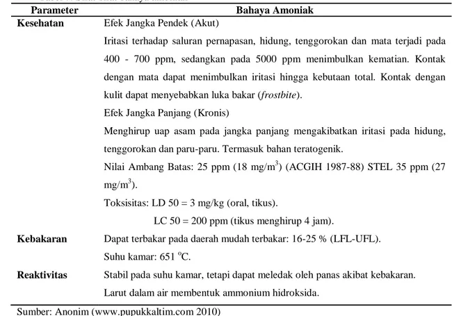 Tabel 8. Keselamatan dan Pengamanan Bahaya Amoniak 