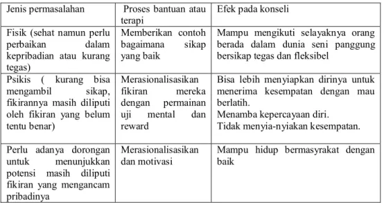 Tabel 4.4. Efek pada konseling kelompok 