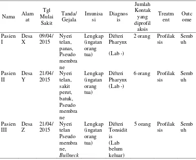 Tabel 2. Kasus difteri di Kabupaten Ngawi periode maret-april tahun 2015  