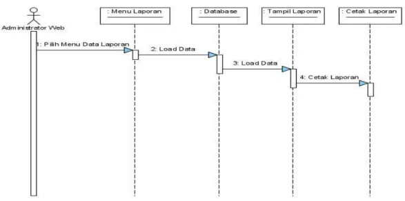 Gambar 4.26  Sequence Diagram Laporan 