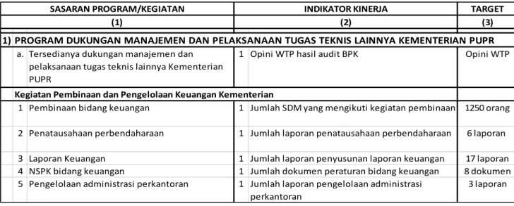 Tabel 2- 3 :  Tabel Penetapan Kinerja Biro Keuangan TA 2015 