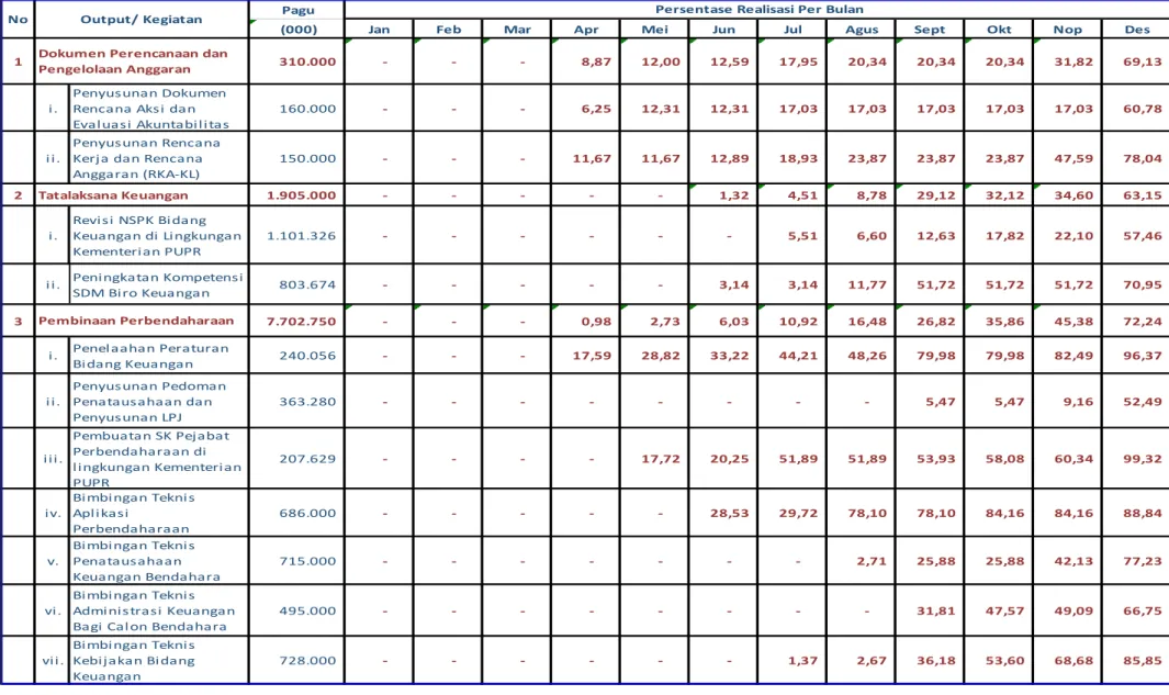 Tabel 4- 5 : Tabel Nilai Pagu dan Progres Penyerapan (Tanpa Pagu Transito) Biro Keuangan per Output/Kegiatan 