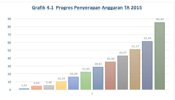 Grafik 4.1  Progres Penyerapan Anggaran TA 2015