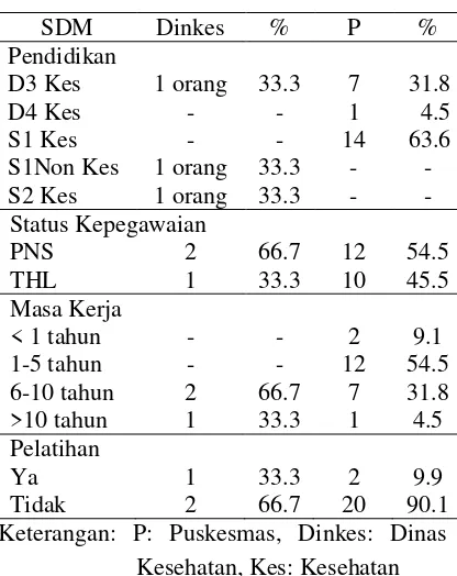 Tabel 2. Ketersediaan pendanaan di Dinas  Kesehatan Kabupaten Bangkalan 