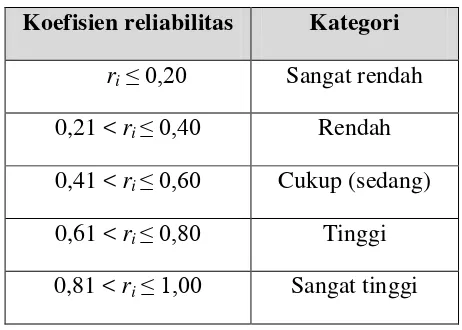 Tabel 3.1. Kategori Reliabilitas Tes 
