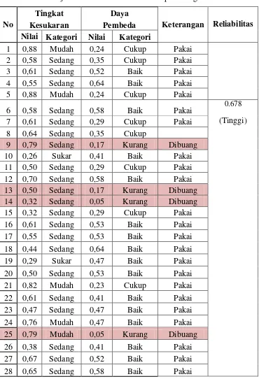 Tabel 3.4 Hasil Uji Coba Instrumen Tes Kemampuan Kognitif 