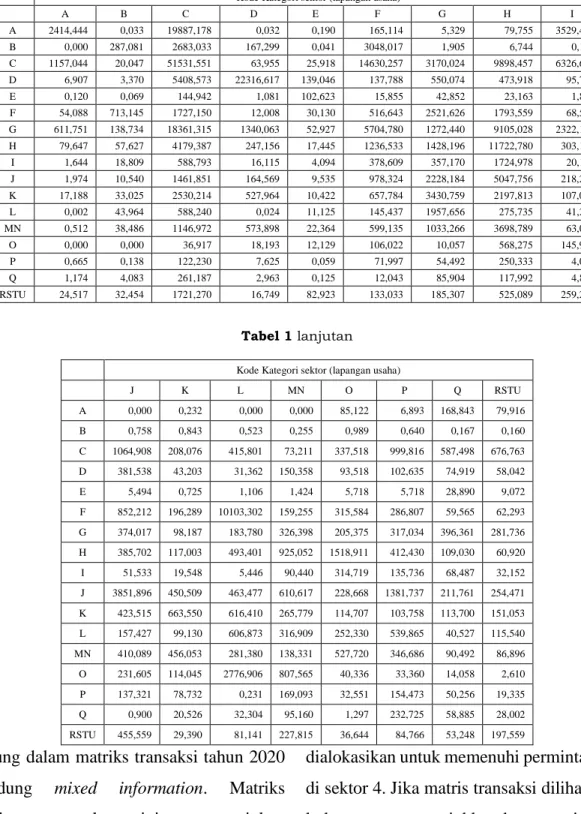 Tabel 1 Matriks transaksi antar sektor tahun 2020 hasil estimasi, Provinsi Banten (miliar Rp) 