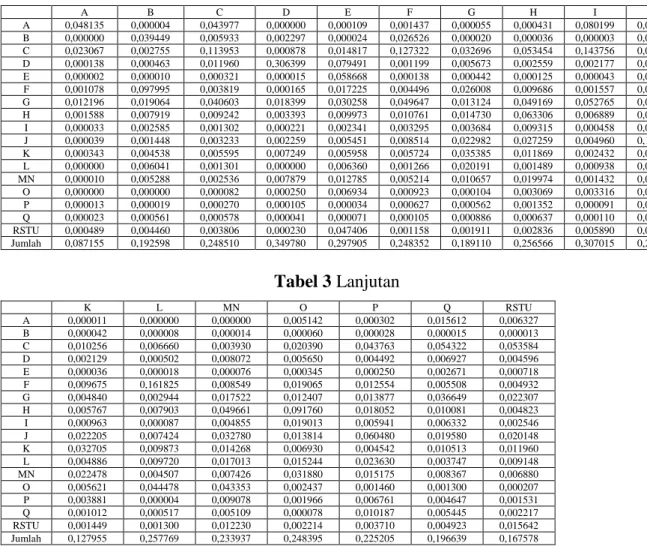 Tabel 4 merupakan hasil matriks transaksi  antar sektor tahun 2020 hasil estimasi dikurangi  matriks  transaksi  antar  sektor  tahun  2016  dari  tabel  input  output