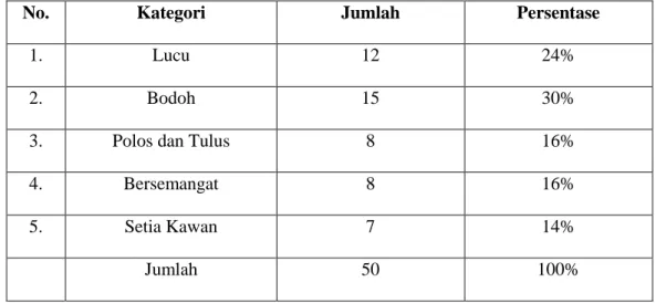 Tabel data persepsi mahasiswa Surya University Tahun Ajaran 2013/2014  terhadap tokoh Spongebob pada film Spongebob Squarepants 