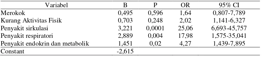 Tabel 3.  Hasil uji regresi sederhana menurut variabel penelitian 