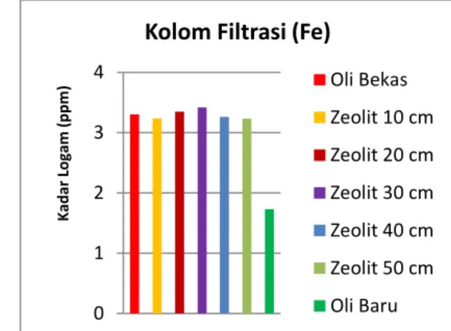 Gambar  1.  Diagram  Pengaruh  Tinggi  Kolom    Filtrasi Zeolit Terhadap Logam Al 