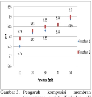 Gambar 3.  Pengaruh  komposisi  membran  (persentasse  zeolit)  Terhadap  pH  hasil  pada  tekanan  0,038  atm  dan  204 siklus (30 menit) 