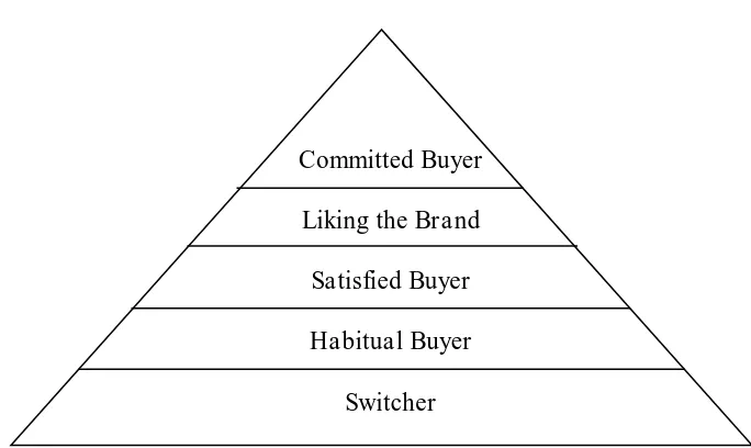 Gambar 2.2 : Piramida Brand Loyalty 