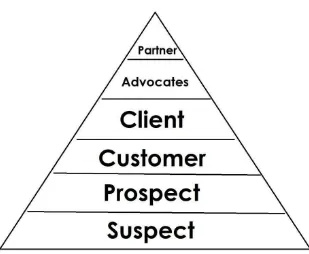 Gambar 2.5 The Customer Loyalty Pyramid 