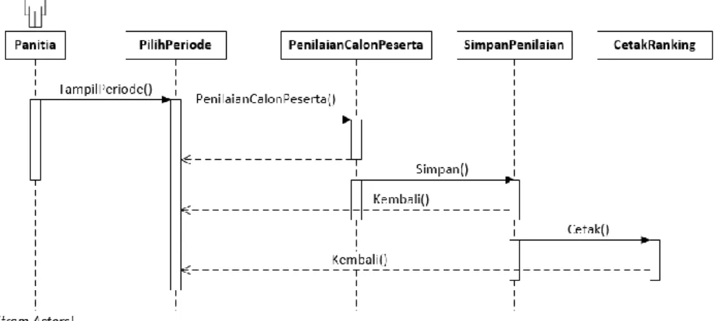 Gambar 4. Sequence Diagram Nilai Preferensi/Perangkingan 