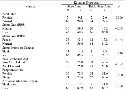 Tabel 2.   Analisis bivariat beberapa variabel dengan kejadian diare akut pada anak balita di Puskesmas Pacar Keling Kota Surabaya Tahun 2016  