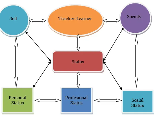Tabel 1. Status Guru  PERSONAL 